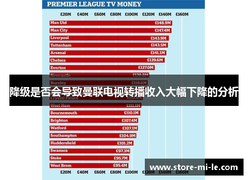 降级是否会导致曼联电视转播收入大幅下降的分析